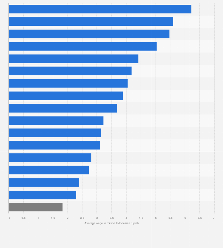 Statistic: Average monthly net wage in urban areas in Indonesia as of February 2024, by sector (in million Indonesian rupiah)