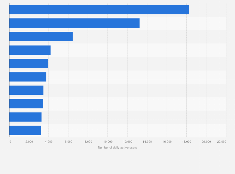 Statistic: Leading iPhone gaming apps in the Apple App Store in Norway in June 2022, by daily active users