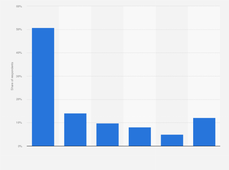 Statistic: Frequency of skin care product use among Indians as of February 2019
