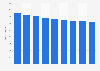 Number of GP practices in England from December 2016 to December 2024