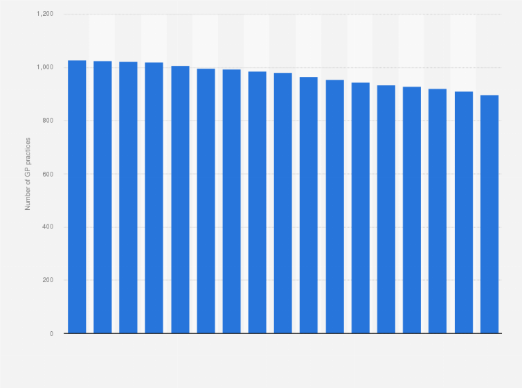 Statistic: Number of GP practices in Scotland from 2007 to 2023