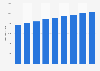 Average number of patients per GP Practice in England from 2016 to 2024