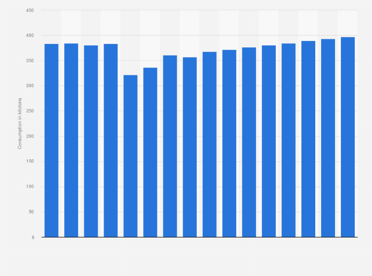 Statistic: Total consumption of cheese in the Netherlands from 2010 to 2018, with a forecast for 2019 to 2025 (in kilotons)