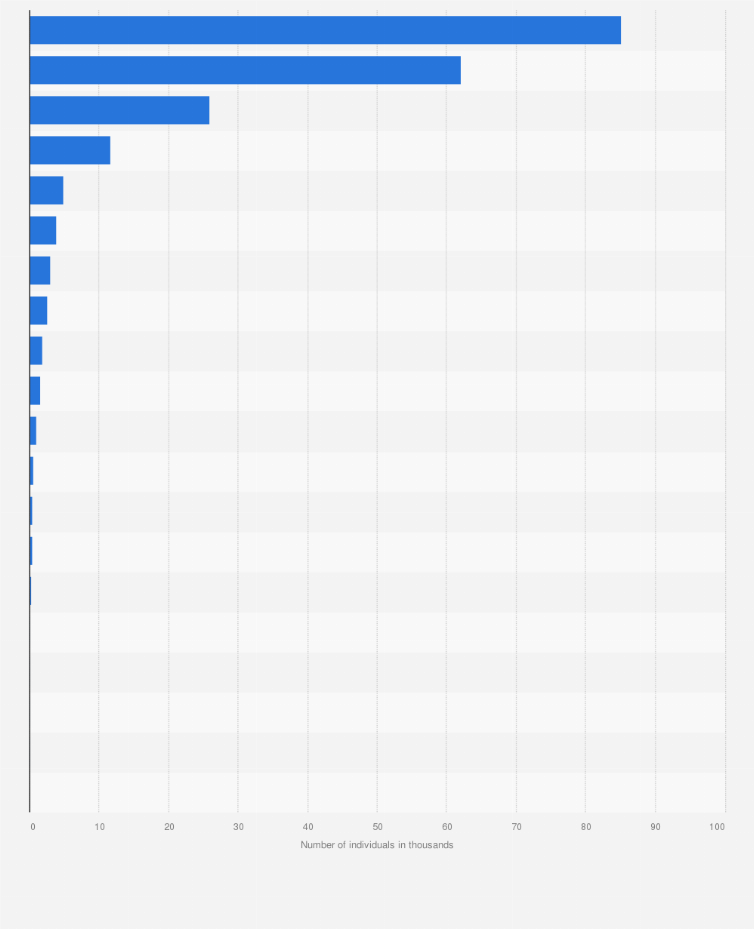 Statistic: Population of Prince Edward Island in 2016, by ethnic origin (in 1,000s)