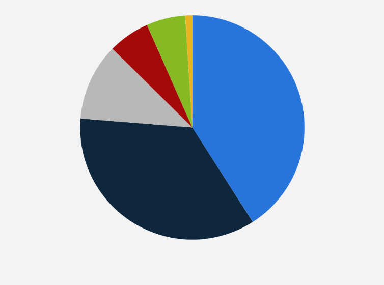 Statistic: Share of beer sales in China in 2017, by distribution channel