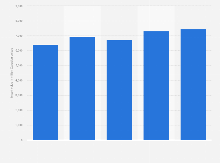 Statistic: Total value of global corn imports to the Middle East and North Africa from 2013 to 2017 (in million Canadian dollars)