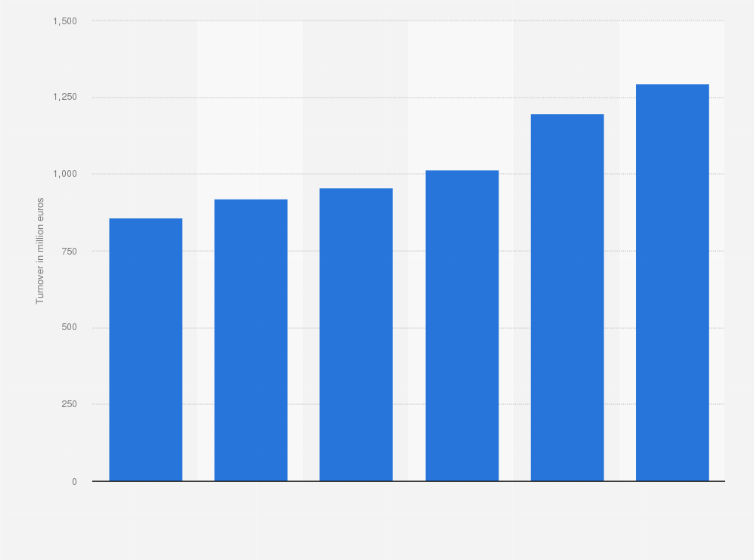 Statistic: Consolidated net turnover of Coop supermarkets from 2014 to 2019 (in million euros)