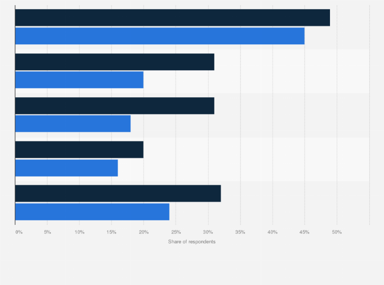 Statistic: Uploading photographs on social networks or messaging apps weekly in selected Nordic countries in 2017 and 2018