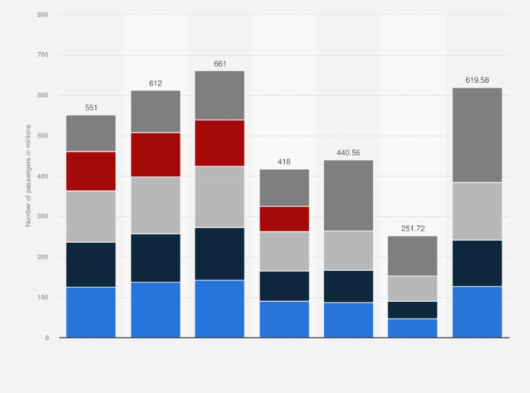 Statistic: Total number of passengers carried in China from 2017 to 2023, by airline group (in millions)