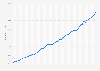 House price index in Chile from 1st quarter 2010 to 4th quarter 2023
