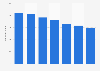 Number of bank branches in Peru from 2017 to 2023