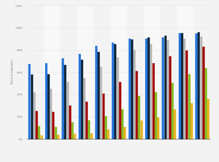 Statistic: Share of the general population of Turkey who used the internet within the preceding three months from 2012 to 2022, by age group