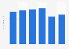 Average monthly salary of customer and call center services in Thailand from 2016 to 2024 (in 1,000 Thai baht)