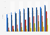 Share of the general population who use the internet for social networking in Turkey from 2013 to 2022, by age group