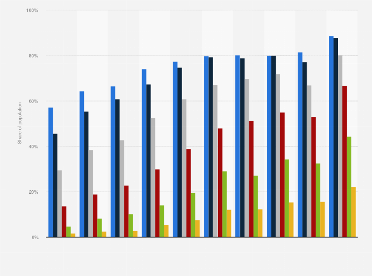 Statistic: Share of the general population who use the internet for social networking in Turkey from 2013 to 2022, by age group