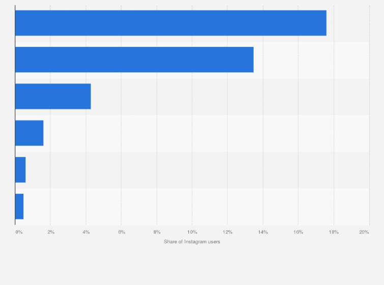 Statistic: Share of male Instagram users in the Philippines as of December 2024, by age