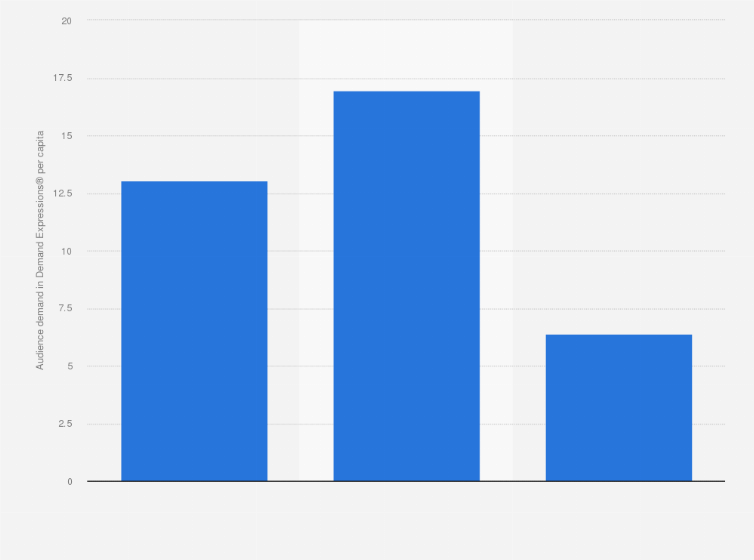Statistic: Audience demand for Game of Thrones TV show in China from 2016 to 2019, by season launch (in demand expressions per capita)