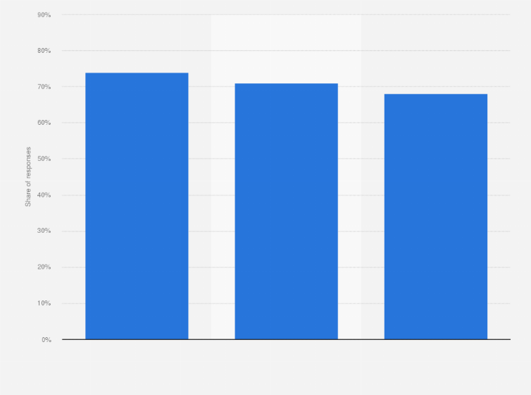 Statistic: How important are each of the following when evaluating whether to select digital health technologies for use in your (practice/workplace)? 