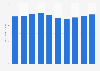 Total production of petroleum products in Thailand from 2015 to 2024 (in billion liters)