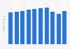 Total consumption of petroleum products in Thailand from 2013 to 2022 (in billion liters)