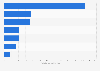 Production volume of petroleum products in Thailand in 2023, by type (in billion liters)