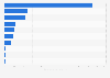Consumption volume of petroleum products in Thailand in 2022, by type (in billion liters)