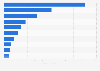 Value of pet food imported into South Korea in 2024, by country of origin (in million U.S. dollars)