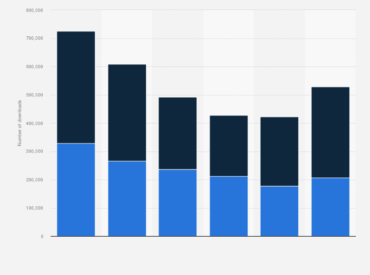 Statistic: Total number of downloads of the Twitter app in the Netherlands from 2015 to 2020