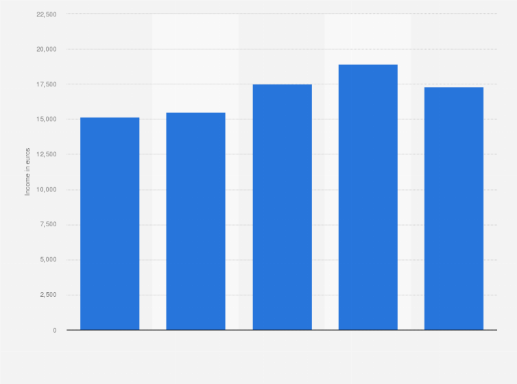 Statistic: Median equivalized net income in Italy in 2019, by age group (in euros)
