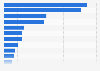 Most popular OTT (over the top) media services for accessing South Korean animation worldwide in 2022