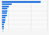Number of European patent applications in medical technology in 2024, by country of origin