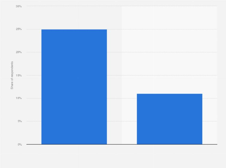 Statistic: Respondents who agree that e-sports should be part of the Olympics in Singapore as of March 2019, by age group