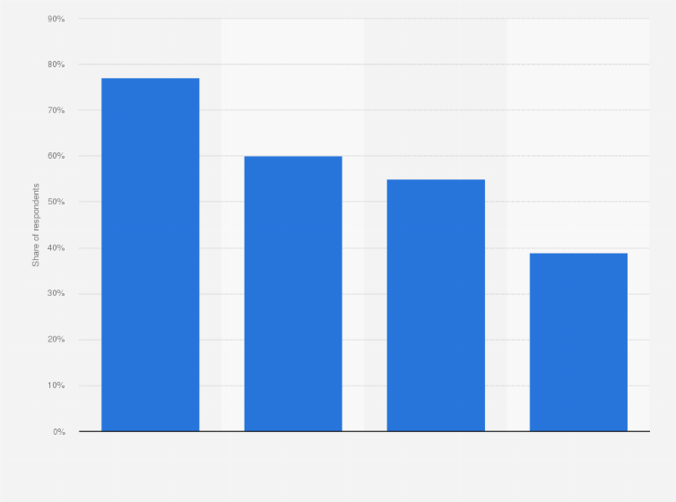 Statistic: Familiarity with digital radio (DAB+ and listening via Internet or digital television) in the Flemish region (Belgium) in 2018