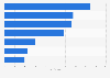 Average price of medicines in selected countries in Latin America in 2024 (in U.S. dollars)
