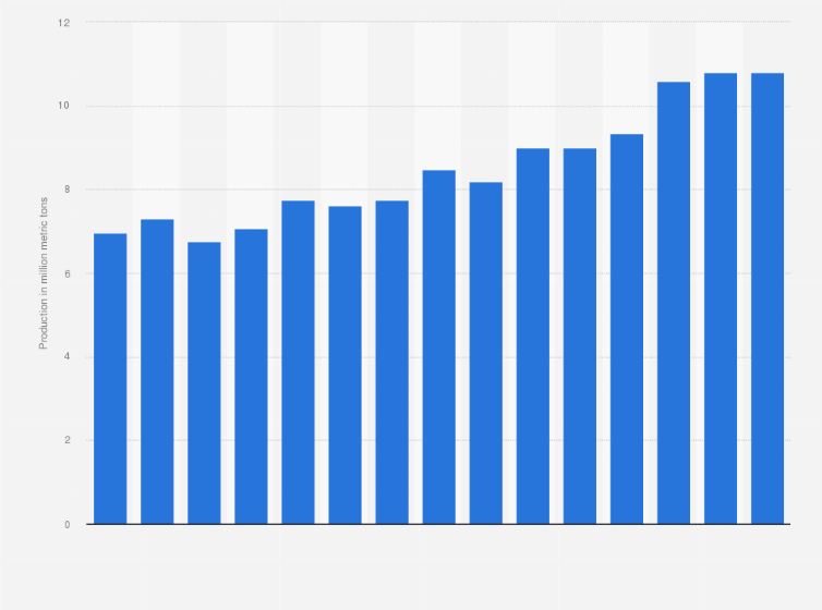 Statistic: Production of soybean oil in Brazil from 2010/11 to 2024/25 (in million metric tons)