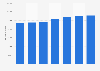 Total number of students enrolled in higher education in Belgium from 2016 to 2023
