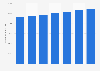 Total number of students enrolled in universities in Flanders (Belgium) from 2016 to 2023