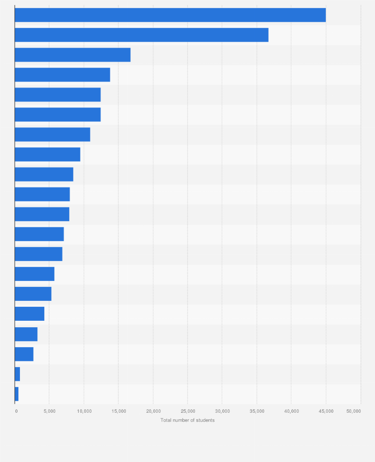 Statistic: Total number of students enrolled in higher level education in Flanders (Belgium) in 2018-2019, by institution