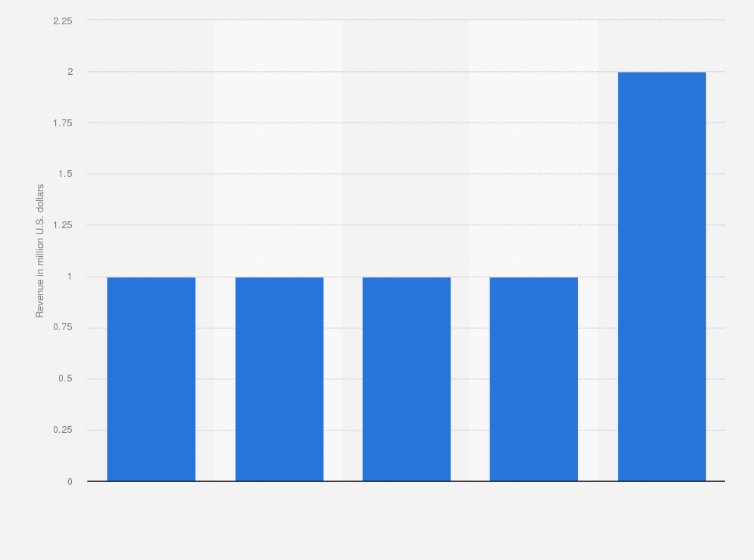 Statistic: Value of download to own (DTO) revenue in Qatar from 2017 to 2024* (in million U.S. dollars)