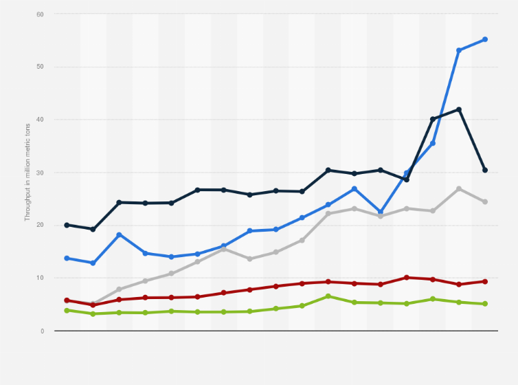 Statistic: Cargo throughput in Polish seaports from 2008 to 2024, by type (in million metric tons)