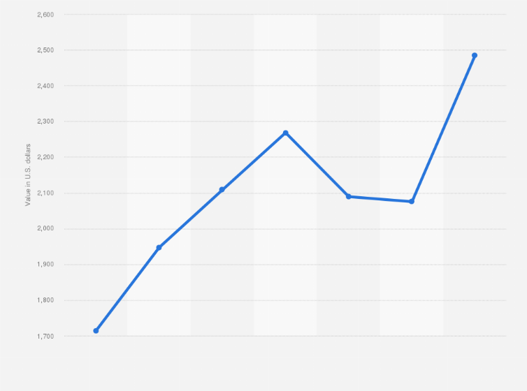 Statistic: Per capita personal loan value in Mexico from 2016 to 2022 (in U.S. dollars)